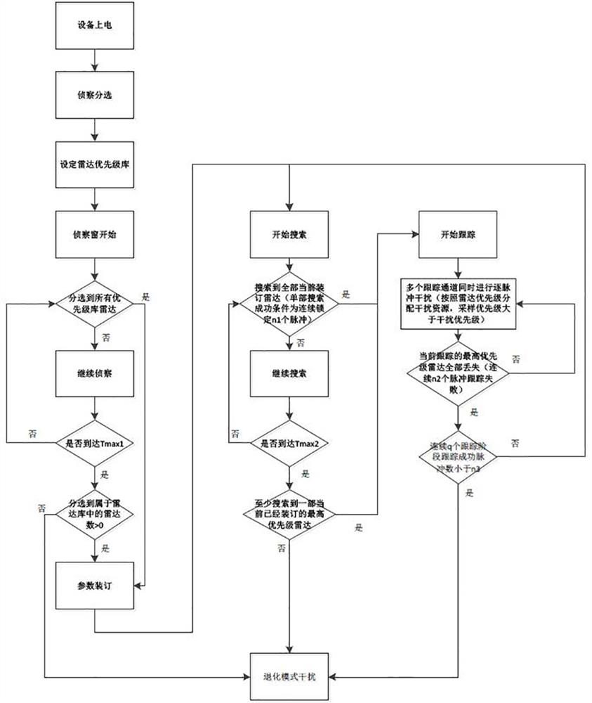 A method for realizing multi-target jamming based on repetition frequency tracker