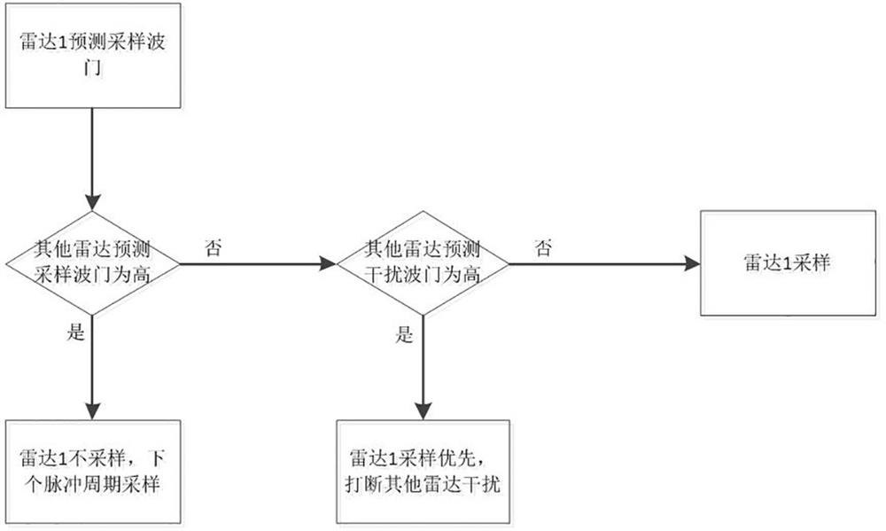 A method for realizing multi-target jamming based on repetition frequency tracker