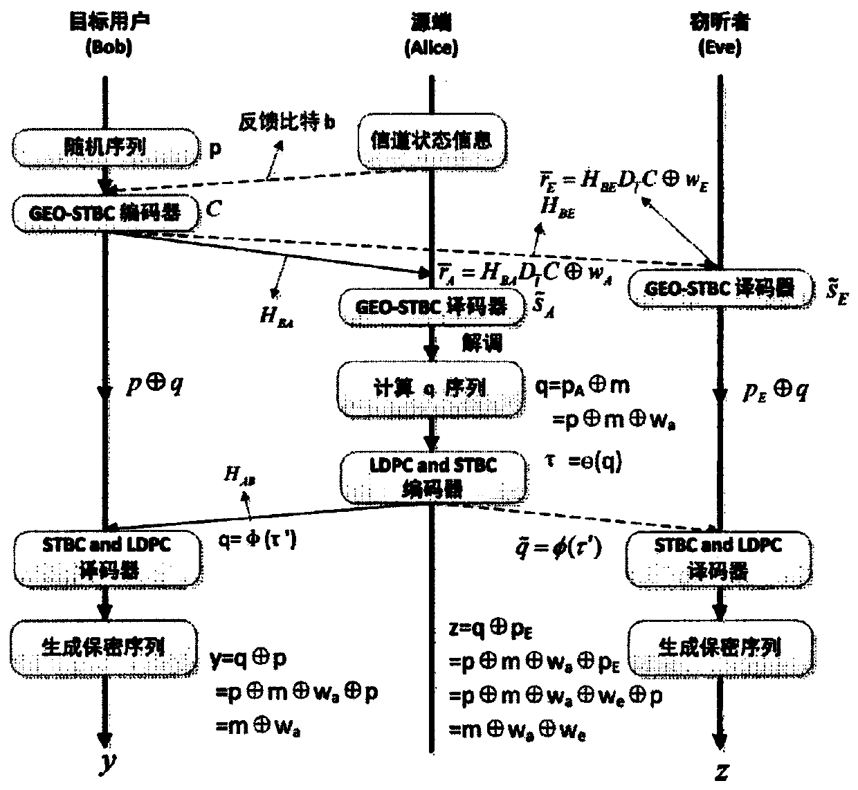 A Feedback-Based Secure Communication Method in MIMO Eavesdropping Channel