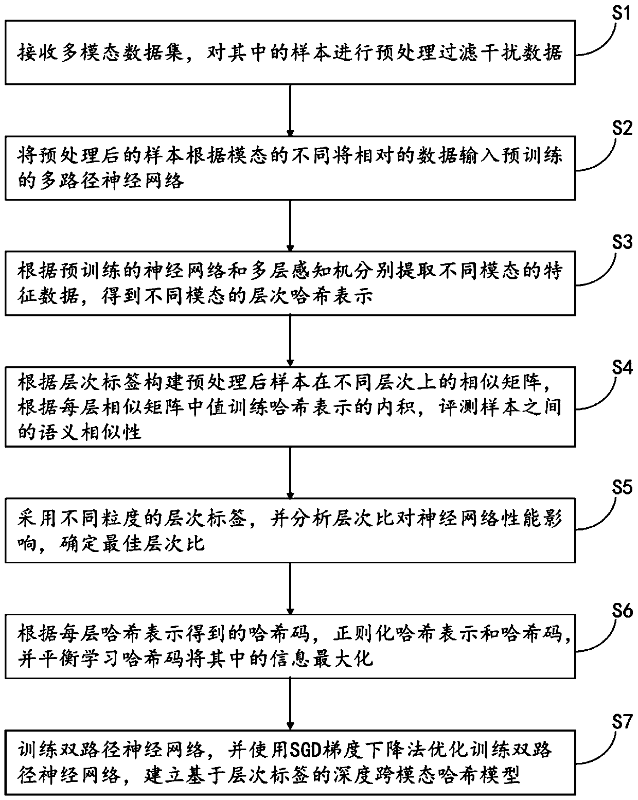 Hierarchical tag-based cross-modal hash model construction method, search method and device