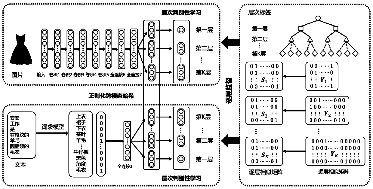 Hierarchical tag-based cross-modal hash model construction method, search method and device