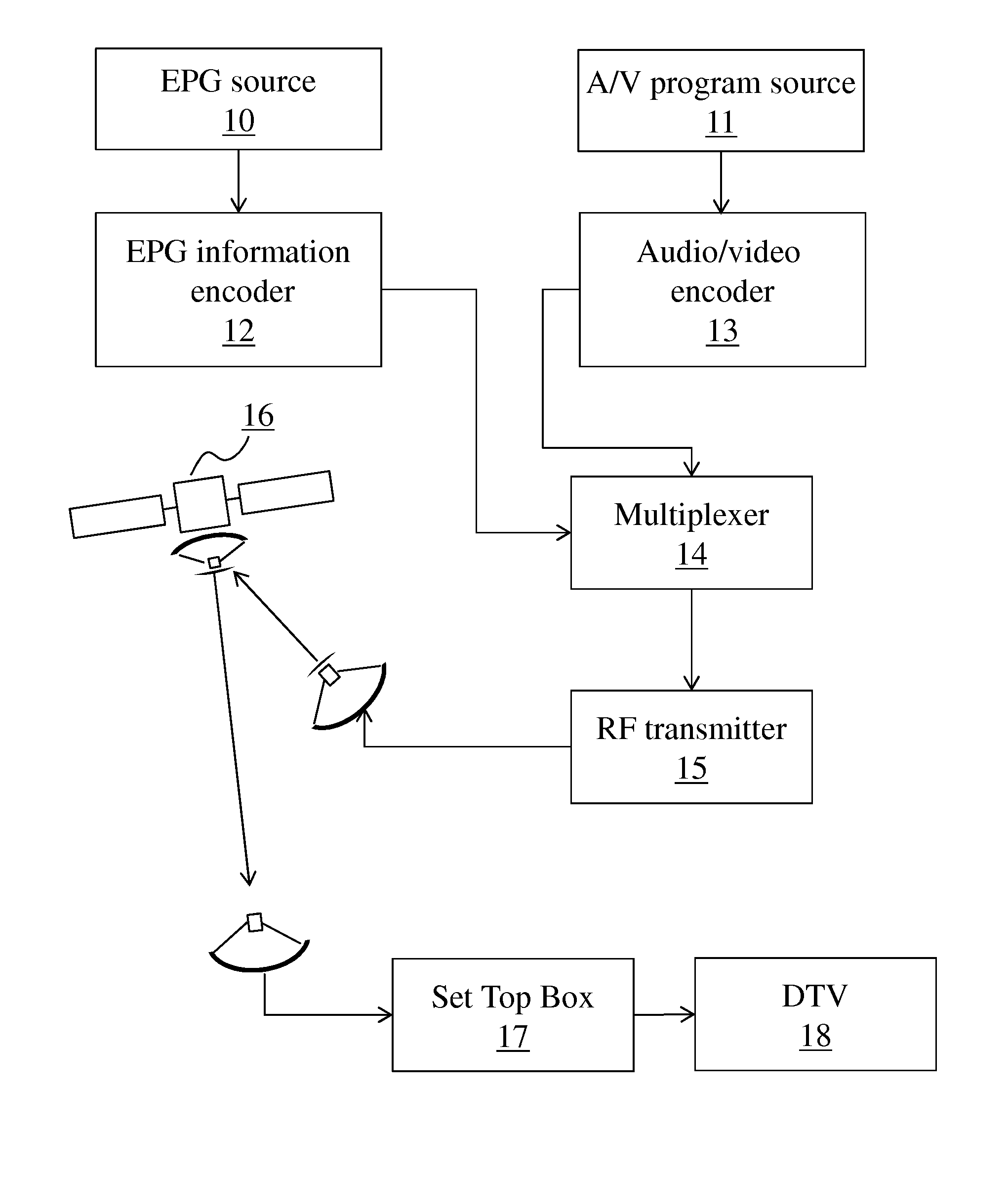 Method of acquiring electronic program guide information and corresponding apparatus