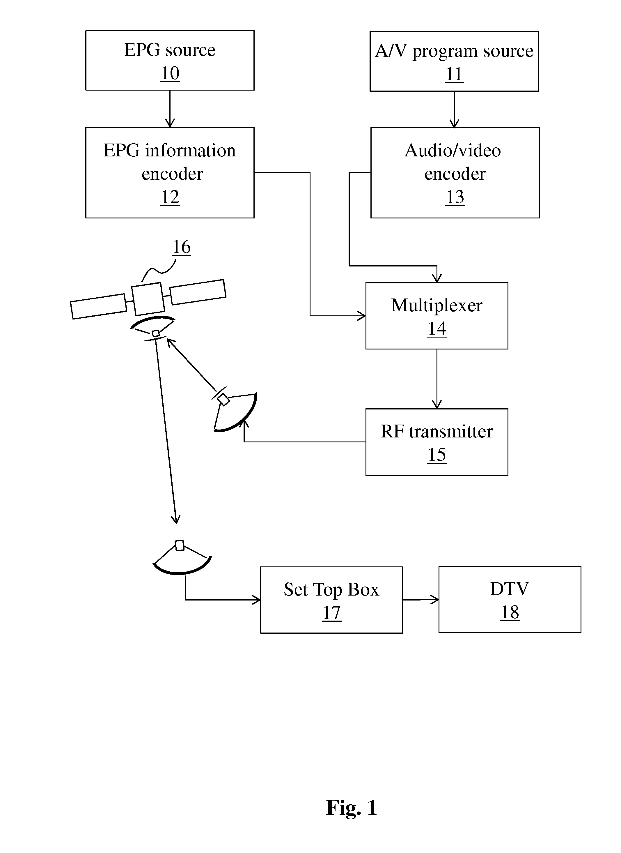 Method of acquiring electronic program guide information and corresponding apparatus