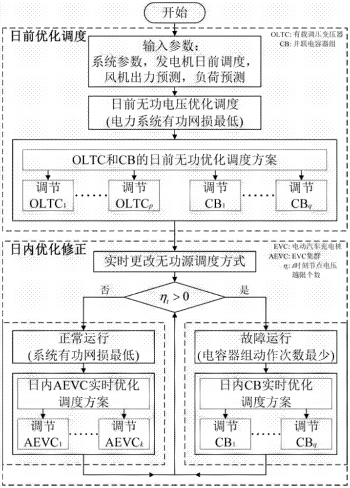 A multi-source reactive power optimization control method for power system