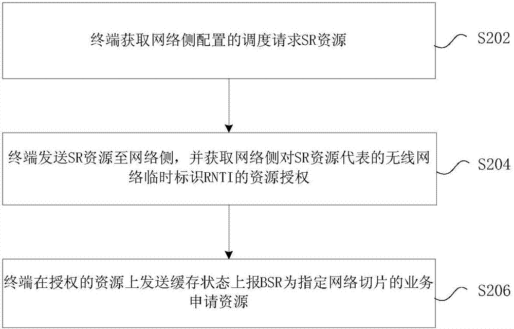 Method and device for applying for resources