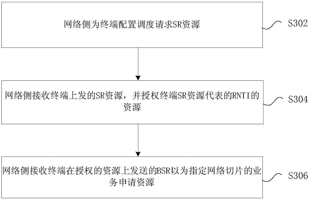 Method and device for applying for resources