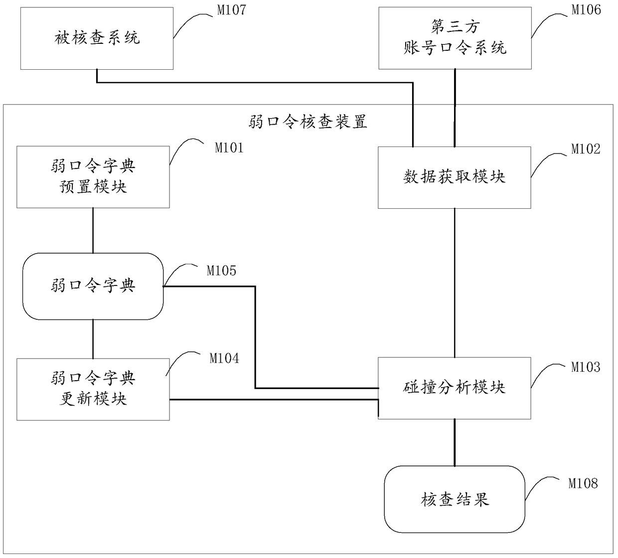 Method and device for checking weak passwords