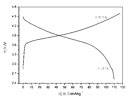 Method for preparing fused salt-oxalate co-precipitation of lithium-rich materials for lithium batteries