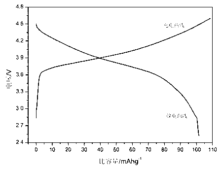 Method for preparing fused salt-oxalate co-precipitation of lithium-rich materials for lithium batteries