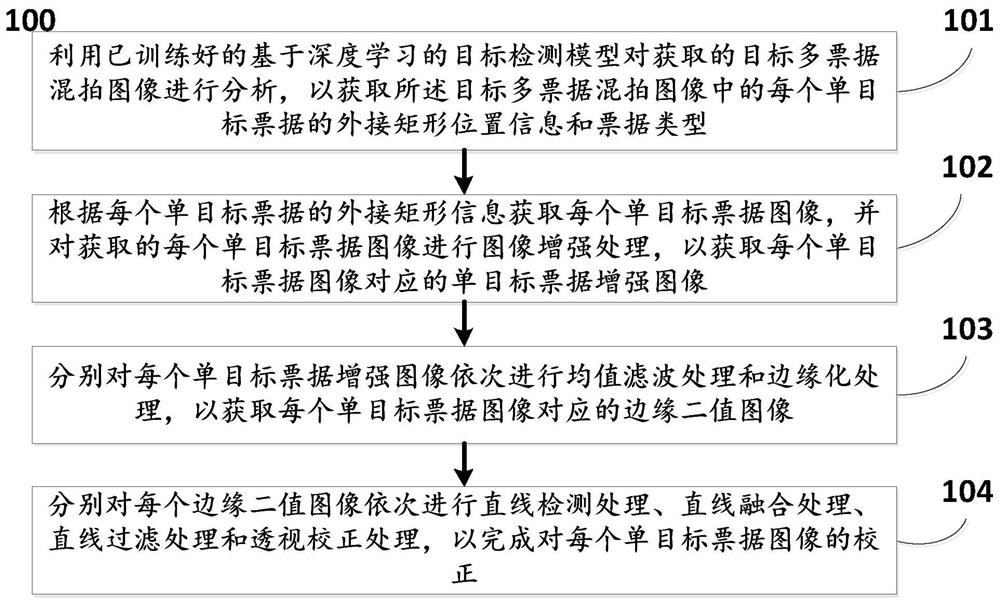 Multi-bill mixed shot image correction method and system based on deep learning