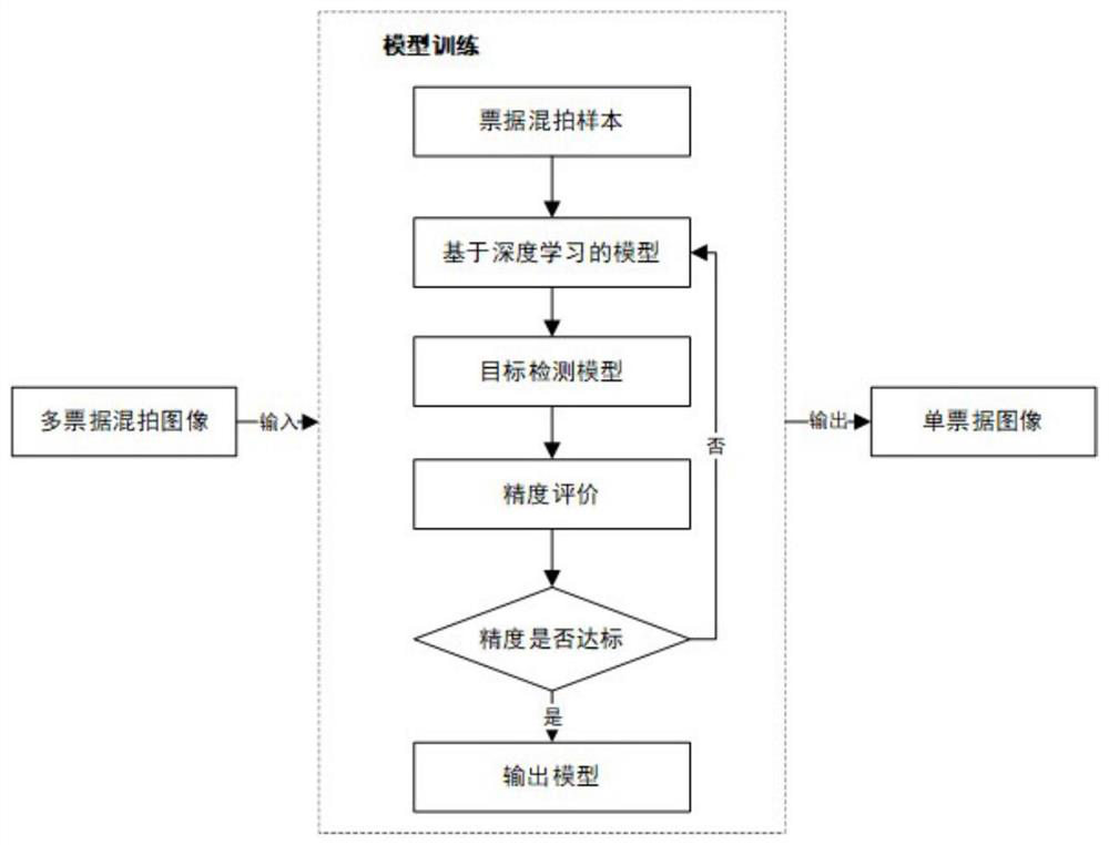 Multi-bill mixed shot image correction method and system based on deep learning