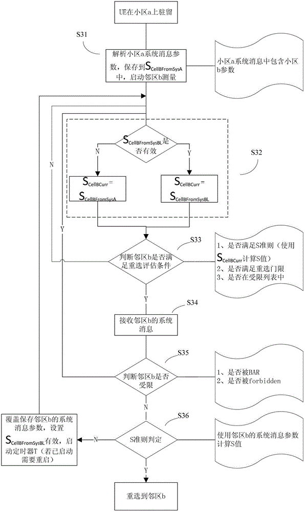 Method for user equipment to perform cell reselection, user equipment and system