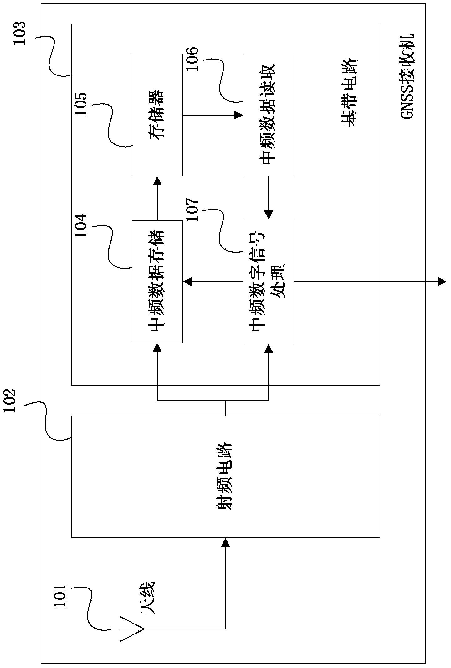 GNSS (global navigation satellite system) receiver and intermediate frequency data processing method thereof