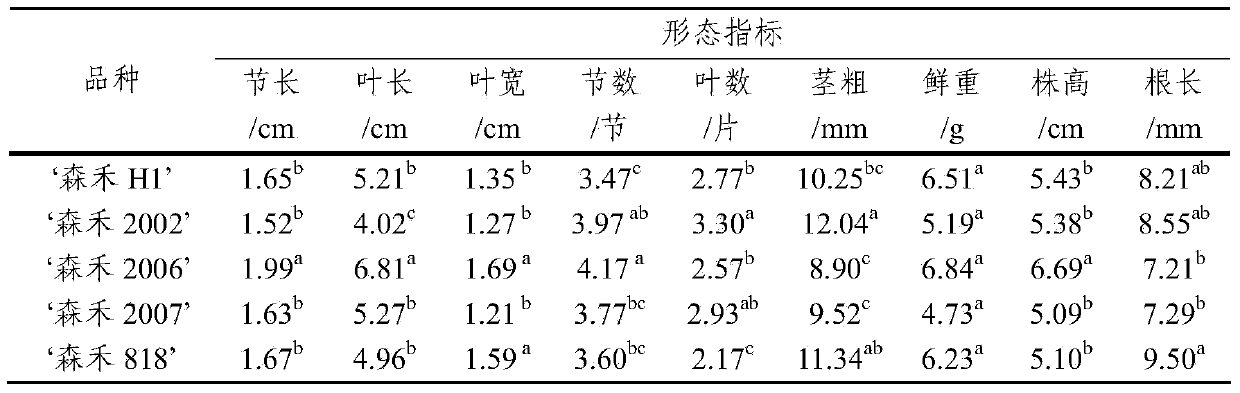 Method for early screening of fine varieties of nobile-types