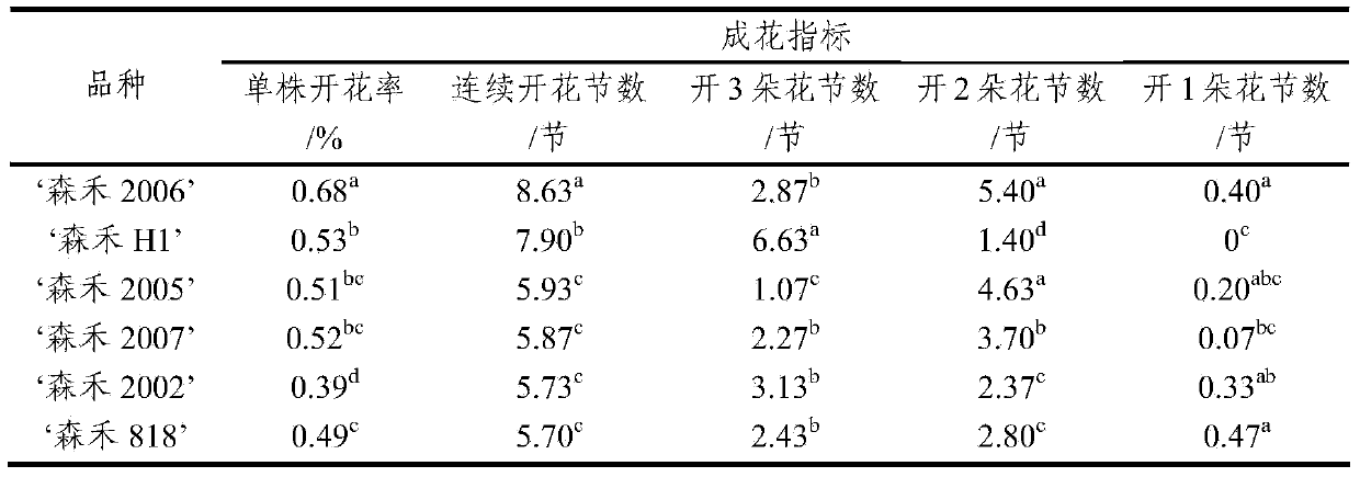 Method for early screening of fine varieties of nobile-types