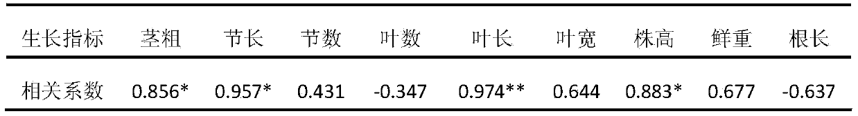 Method for early screening of fine varieties of nobile-types