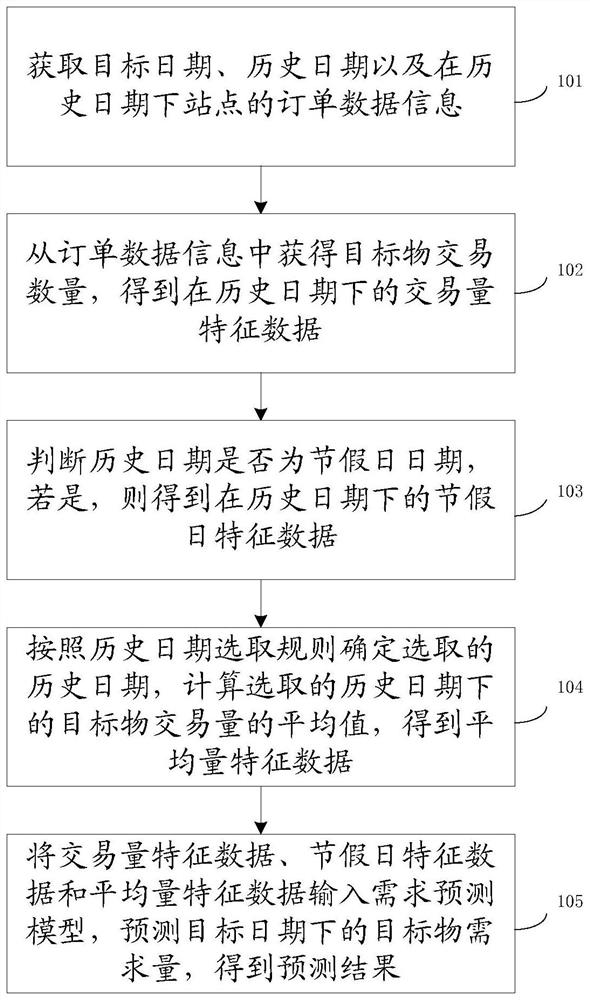 Demand prediction method and system, storage medium and electronic equipment