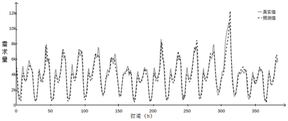 Demand prediction method and system, storage medium and electronic equipment