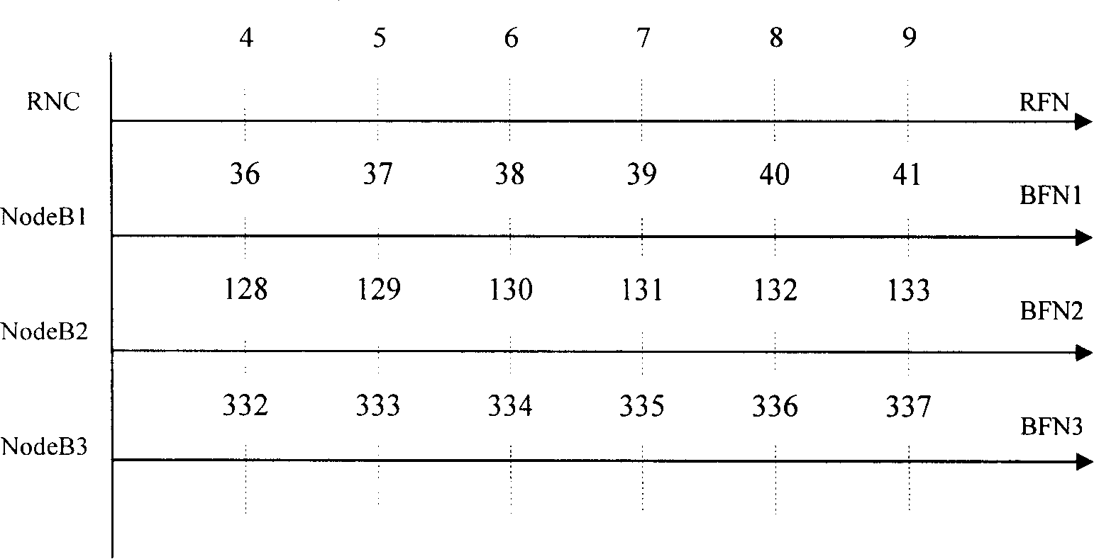 Signal synchronous transmission method, system and device