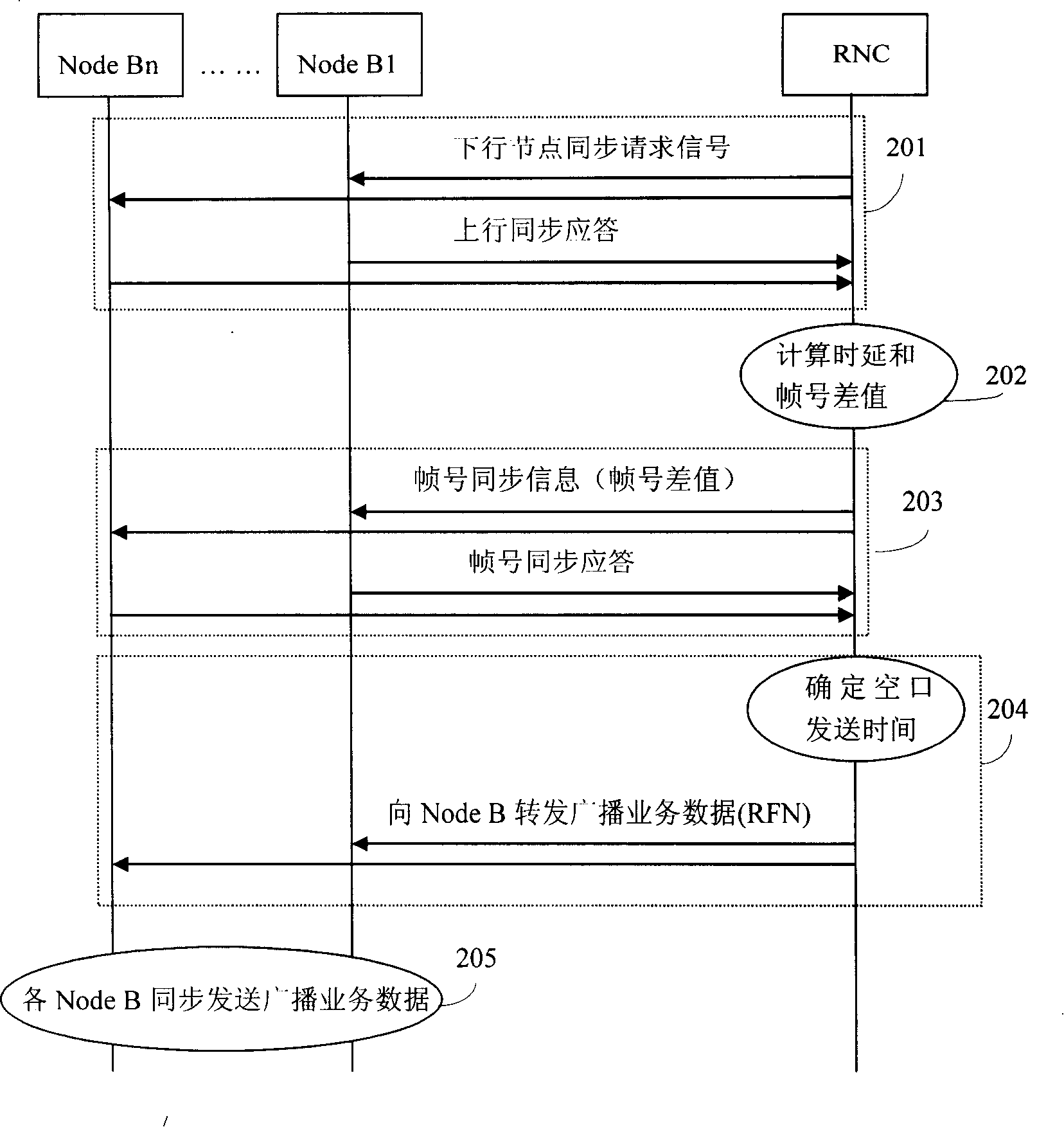 Signal synchronous transmission method, system and device