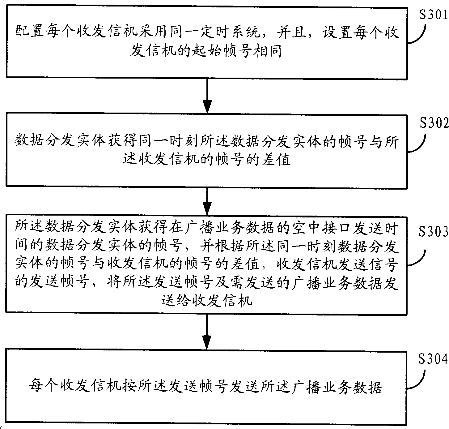 Signal synchronous transmission method, system and device