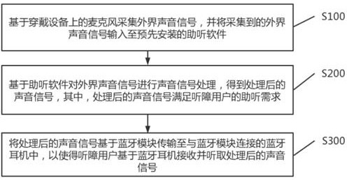 Hearing aid function implementation method based on wearable device system and wearable device