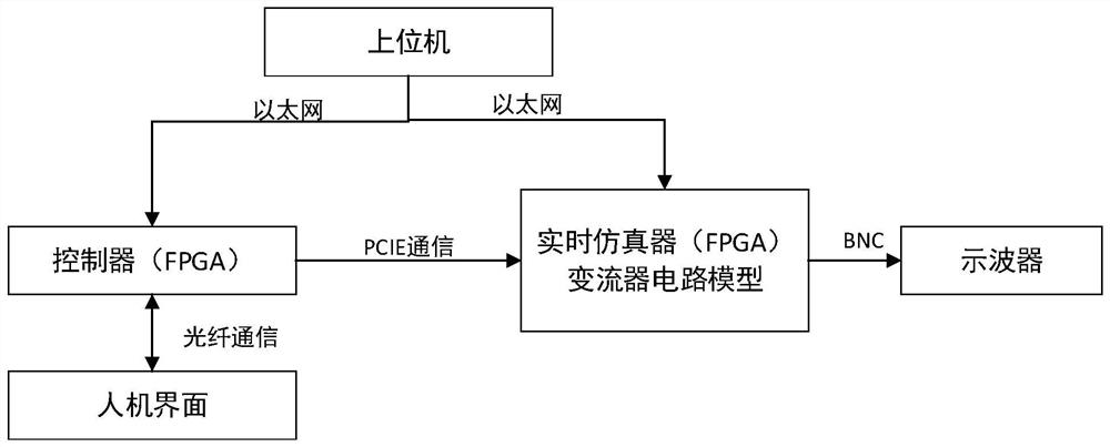 Semi-physical simulation platform for wind power generation converter