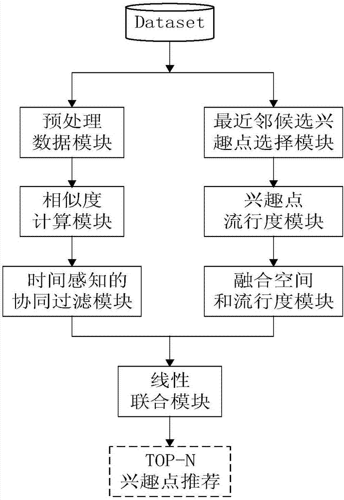 Interest point recommendation method facing location social network