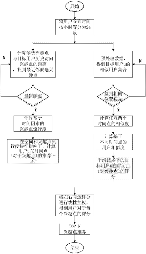 Interest point recommendation method facing location social network