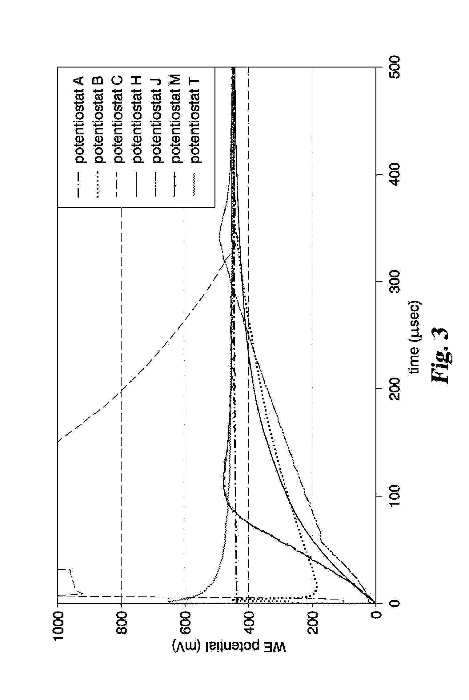 Controlled slew rate transition for electrochemical analysis