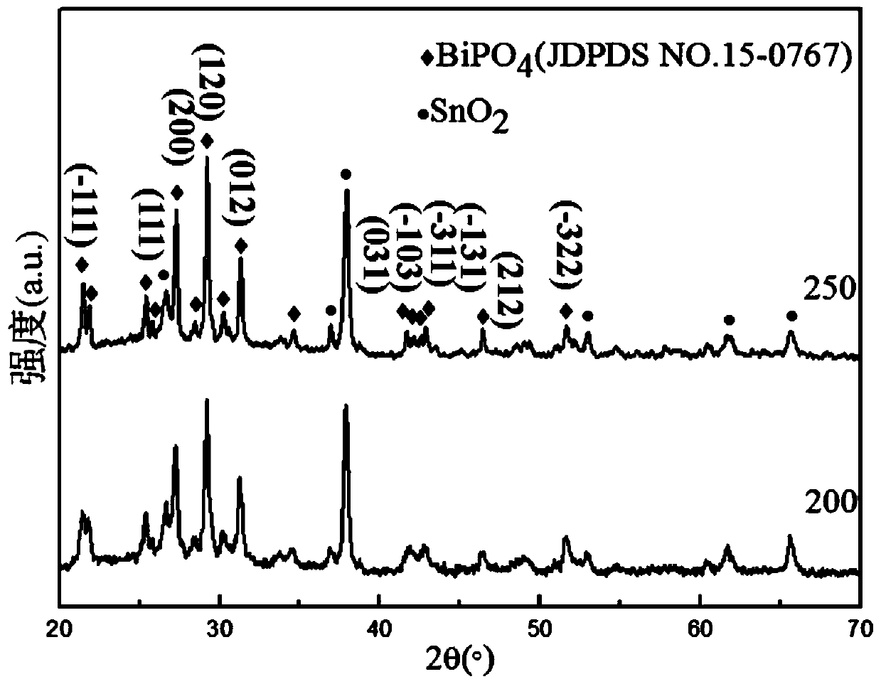 A bismuth phosphate thin film with photoresponse properties and its preparation method and application