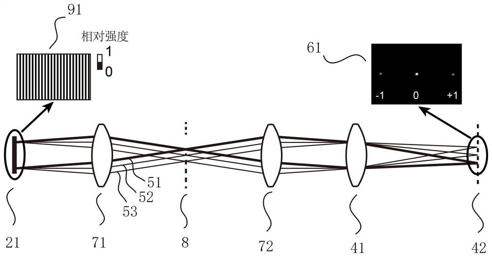 A system and method for reducing the effects of unwanted orders of optical diffraction devices