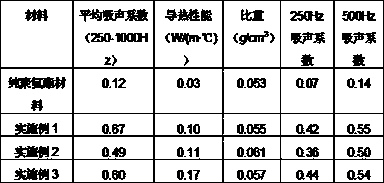 A gray-based polyurethane sound-absorbing and noise-reducing material for biomass power plants