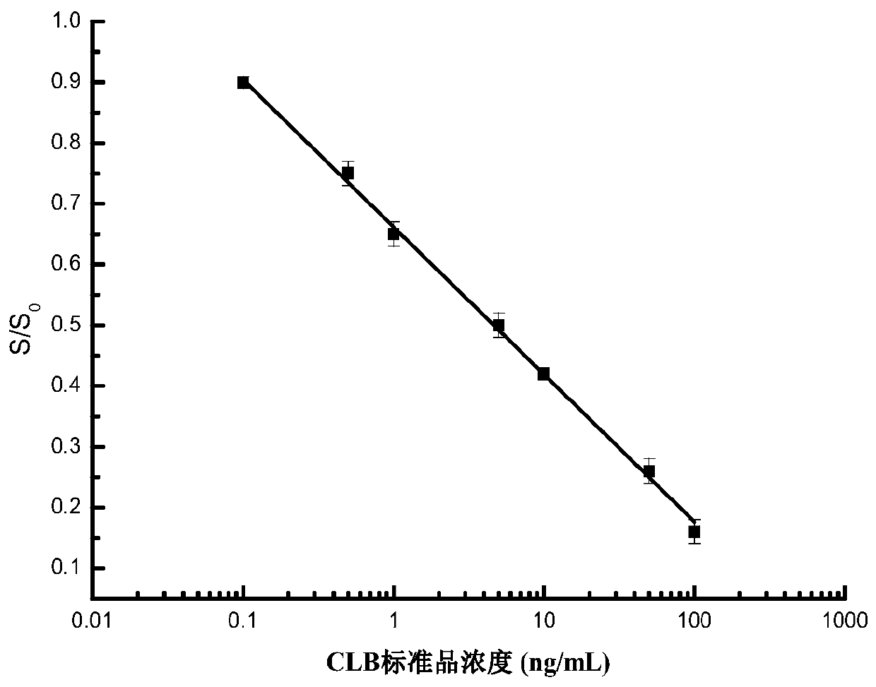A method for detecting clenbuterol hydrochloride residues based on a blood glucose meter