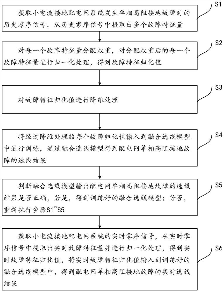 Power distribution network single-phase high-resistance grounding fault line selection method, system and device