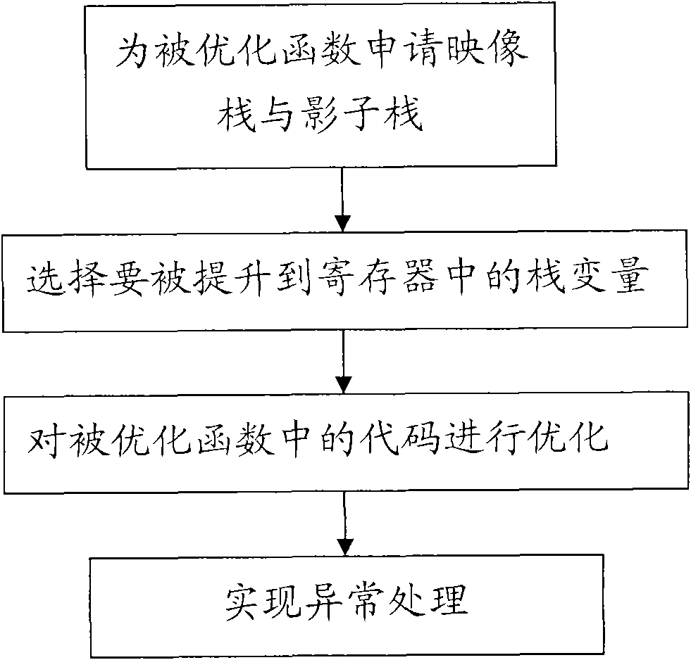 Optimization method of stack variable-containing function