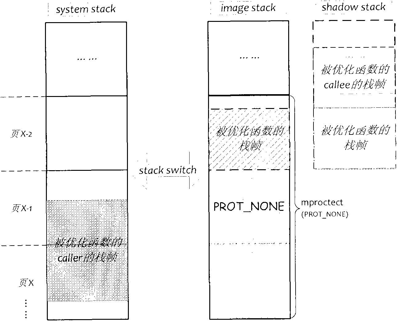 Optimization method of stack variable-containing function