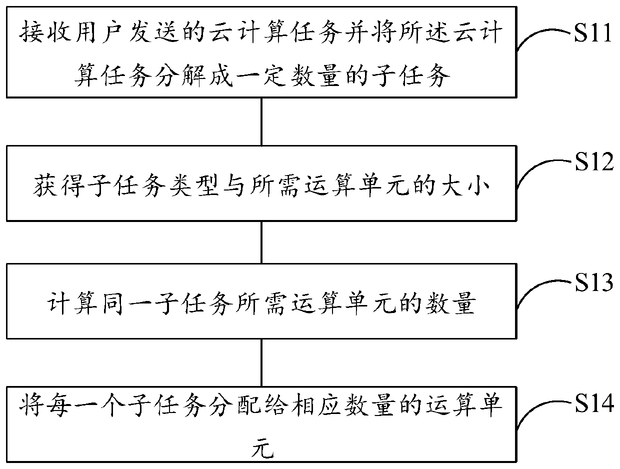 Cloud computing task allocation method, device and equipment and storage medium