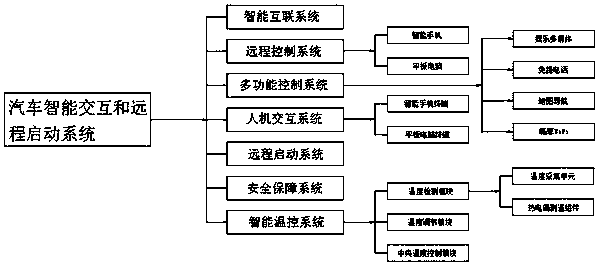 Intelligent interaction and remote starting system for mobile phone and vehicle