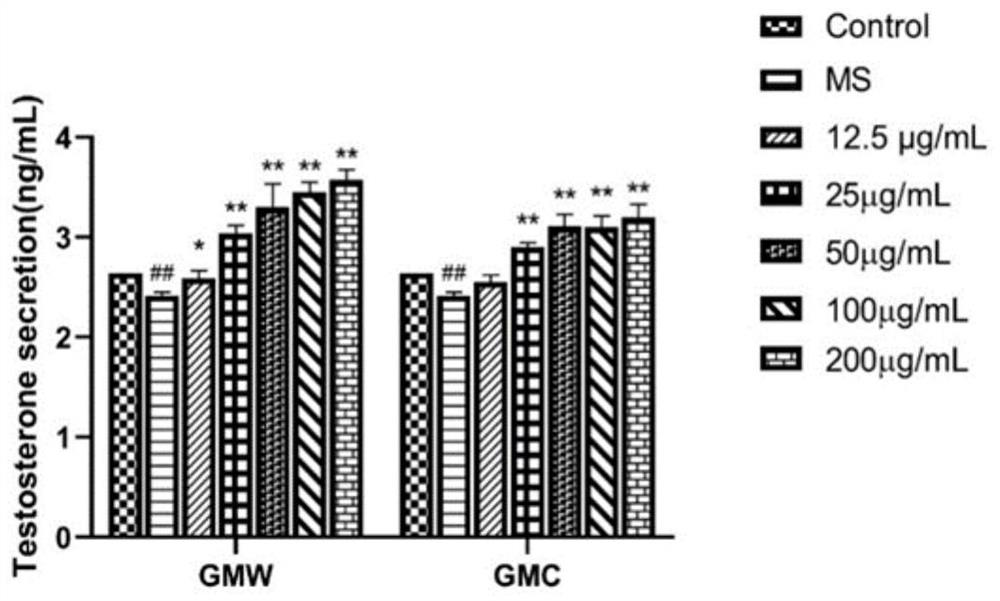 Method for analyzing anti-osteoporosis action mechanism of ginseng-mulberry