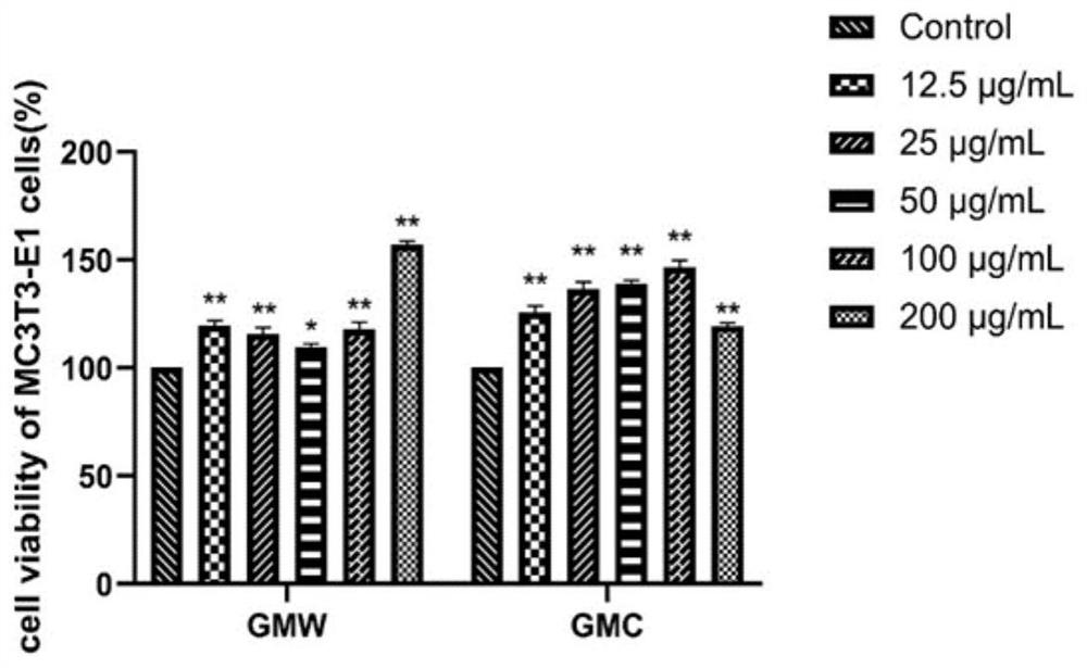 Method for analyzing anti-osteoporosis action mechanism of ginseng-mulberry