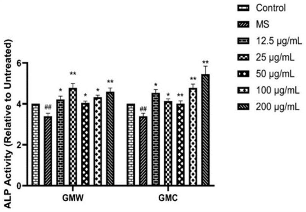 Method for analyzing anti-osteoporosis action mechanism of ginseng-mulberry