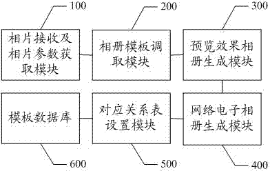 Network electronic album display method and system