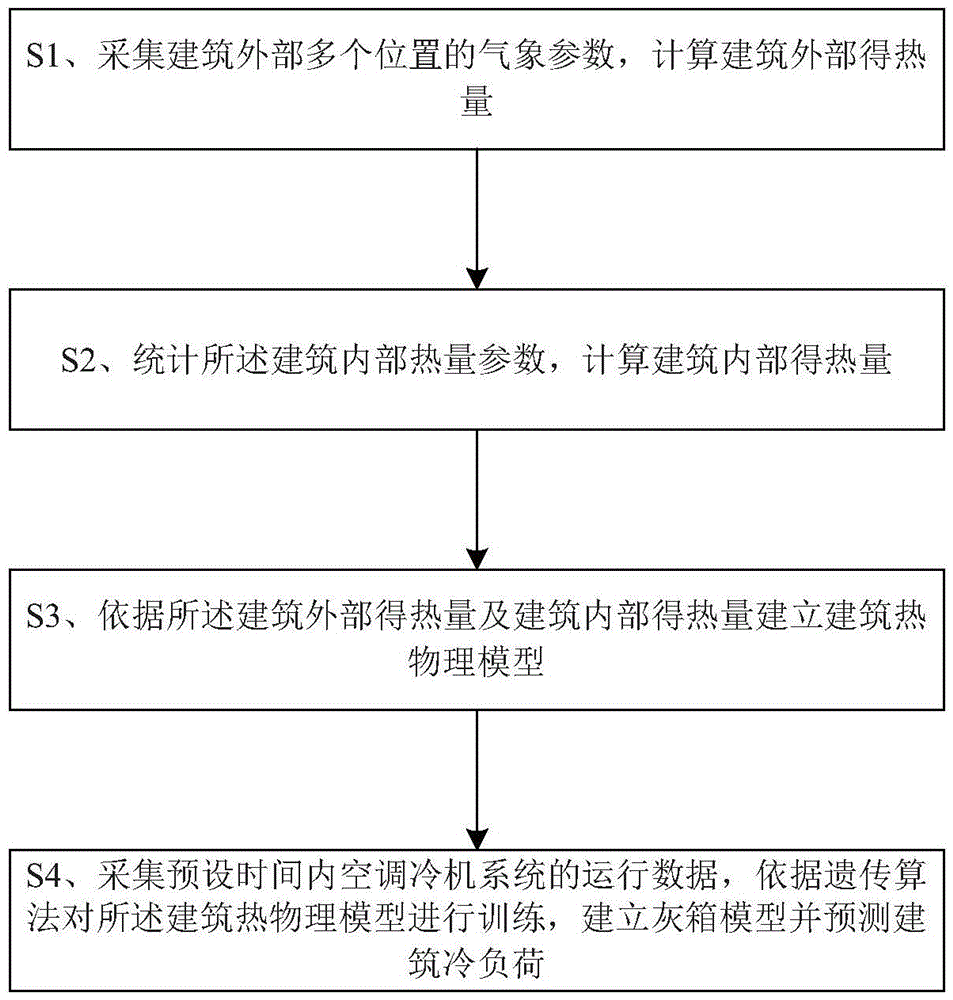 Building cooling load prediction method and device of air conditioning refrigerator