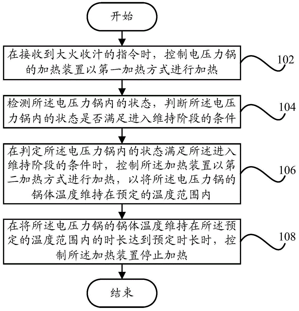 Control method and control device of electric pressure cooker and electric pressure cooker