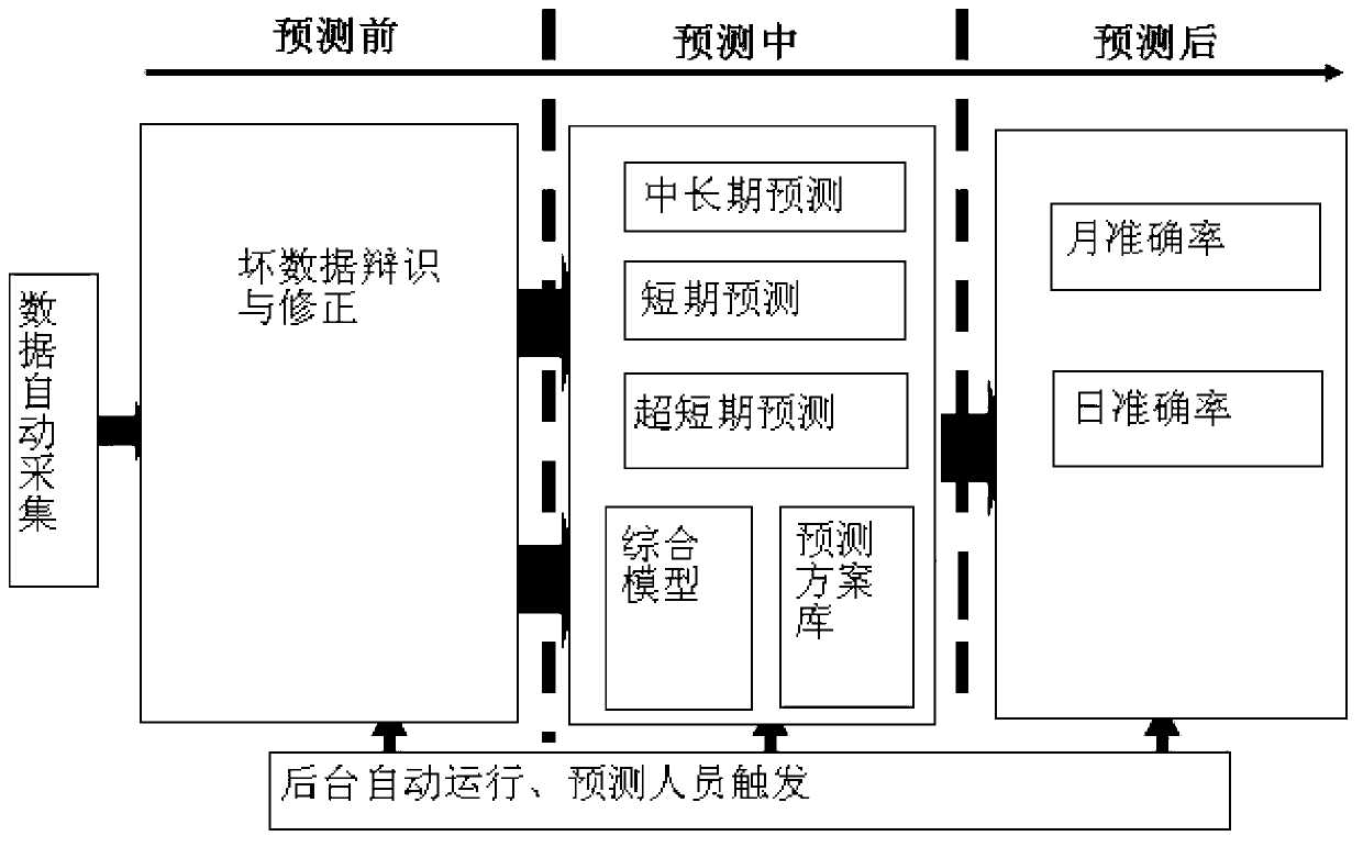 Telephone traffic forecasting method of electric power call center