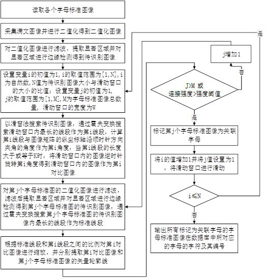 Manchu recognition method and system
