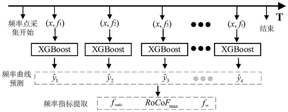 Power system dynamic frequency response curve prediction method and system based on XGBoost