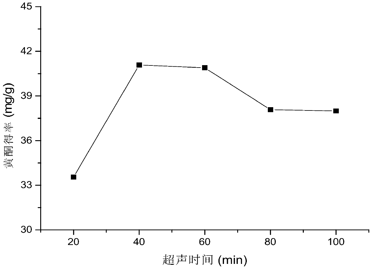 Extraction method of lily bulb flavone and optimization method of extraction method