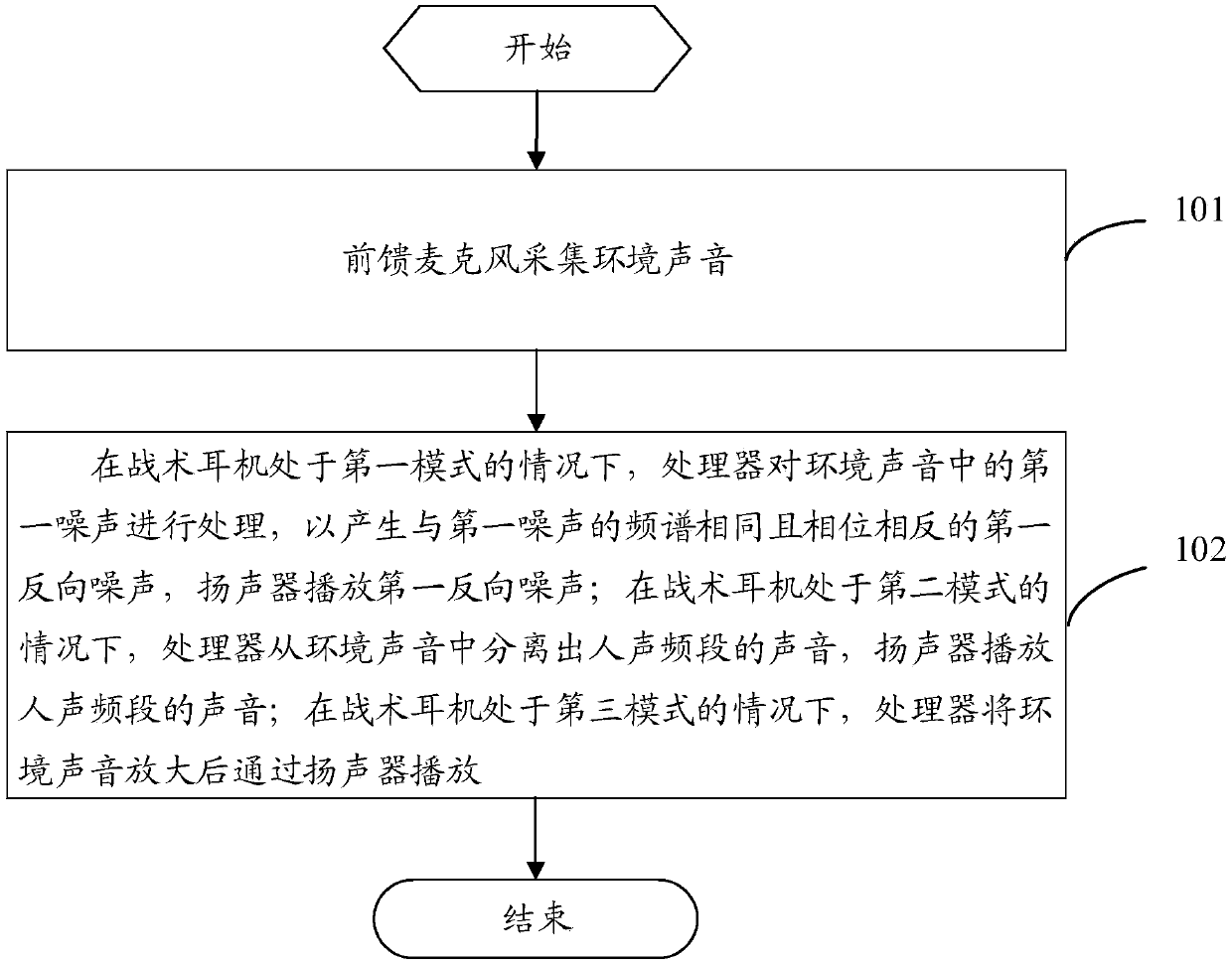 Tactical earphone control method and tactical earphone